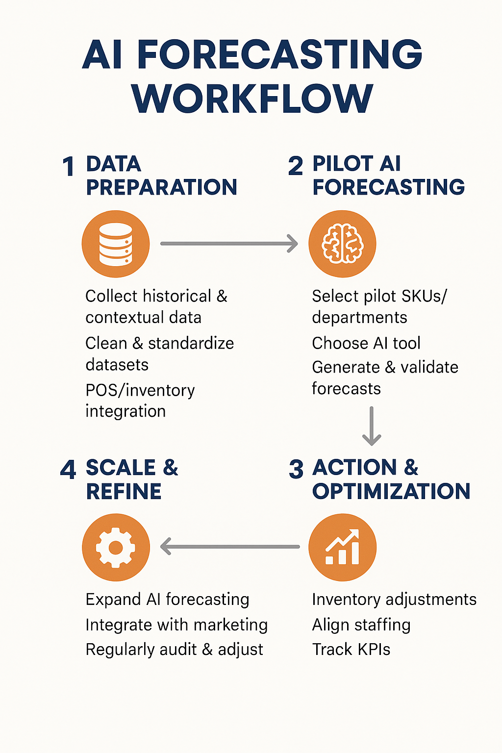 AI Forecast