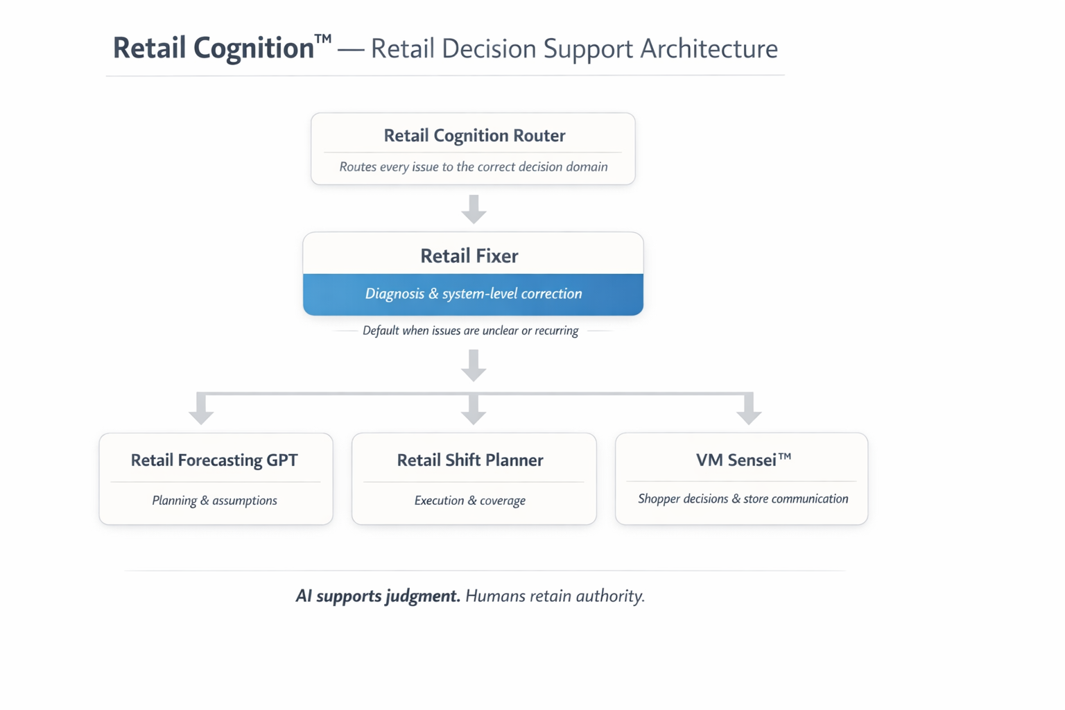 Retail Cognition System